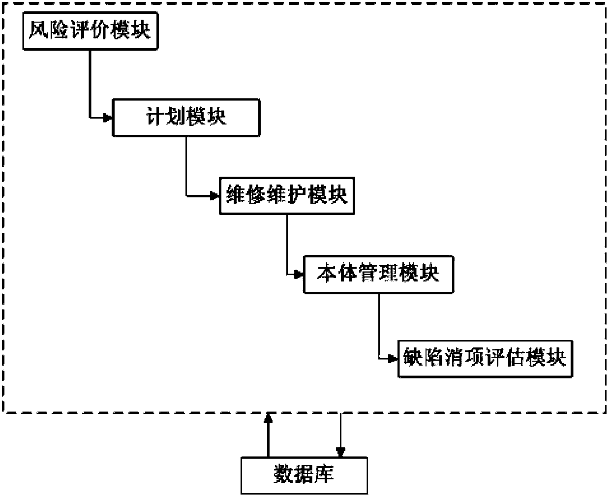 A closed-loop evaluation method and system for pipe body defects of long-distance oil and gas pipelines