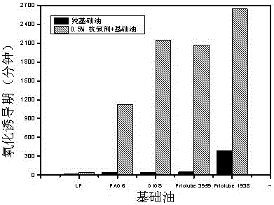 High-temperature anti-oxidant for lubricating oil and preparation method of high-temperature anti-oxidant