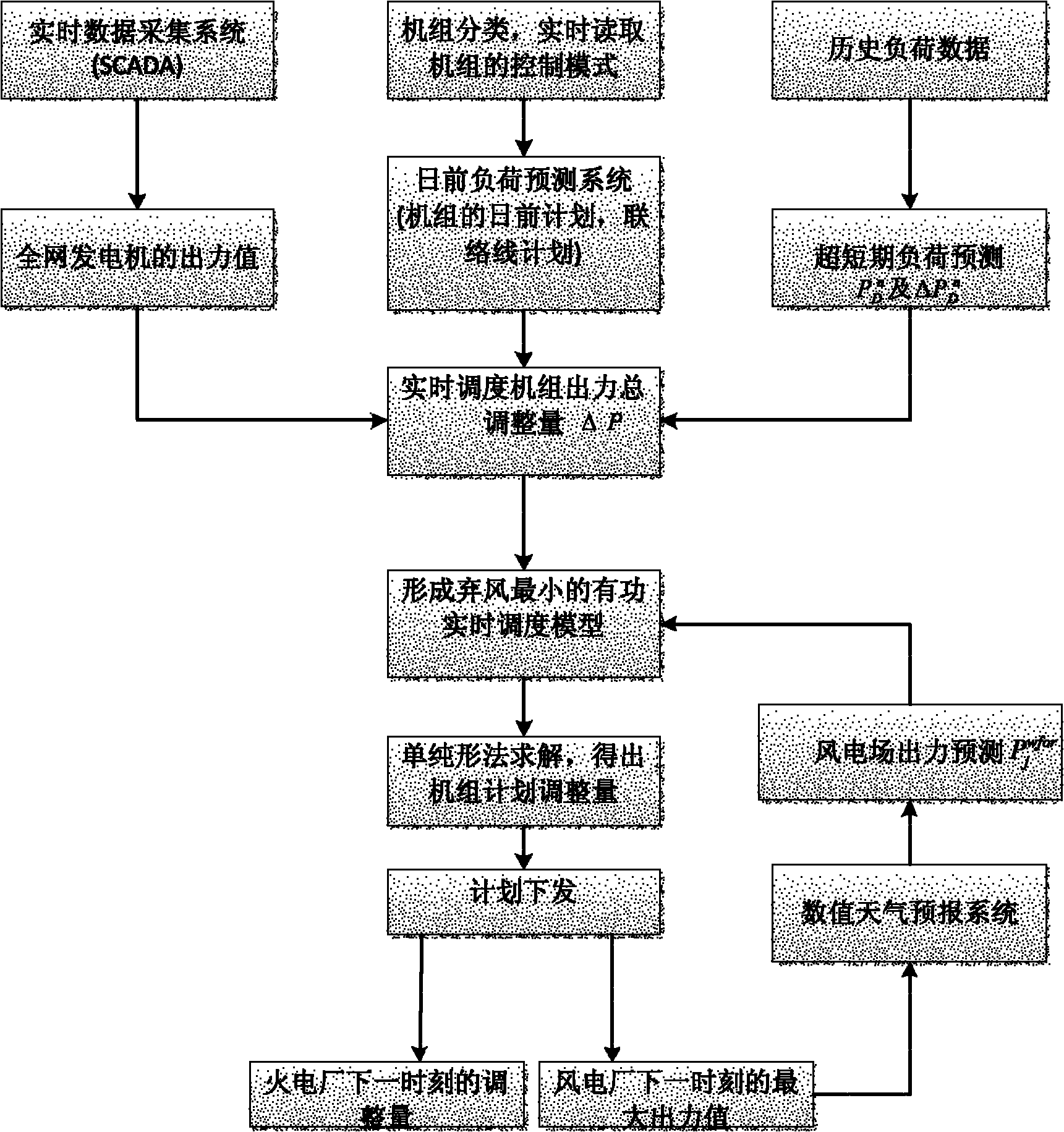 Large grid real-time scheduling method for accepting access of wind power