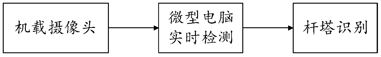 Electric power line patrol electric tower detection and identification method and system based on unmanned aerial vehicle