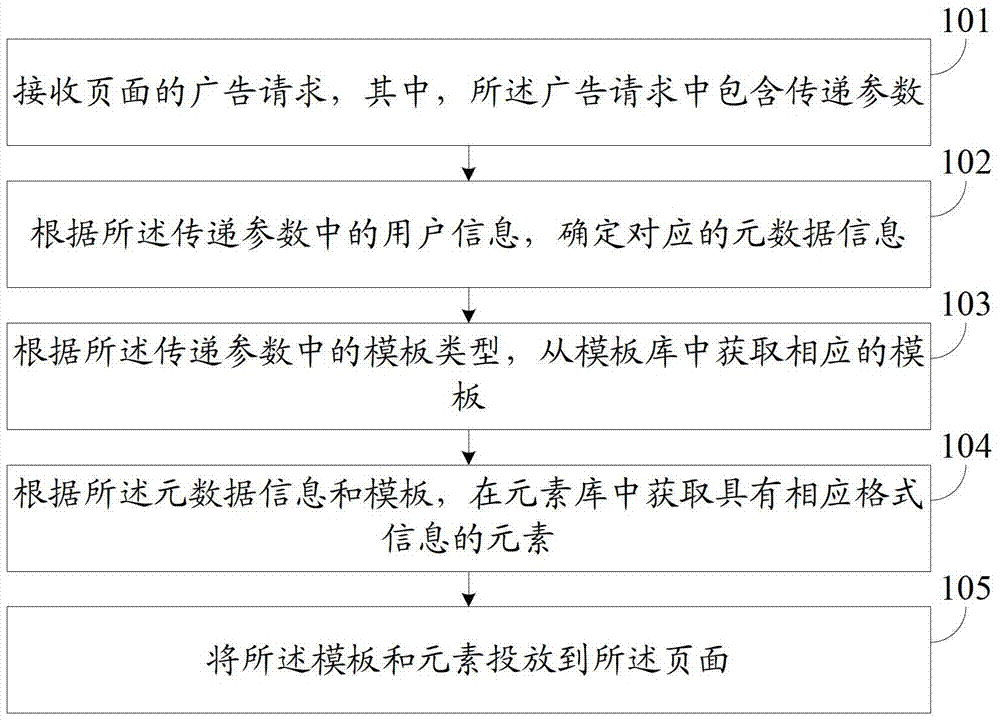 A method and device for placing and generating graphic information