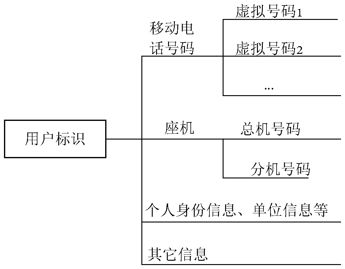 Virtual contact number generation method and device, storage medium and computer equipment