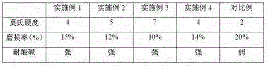 Ceramic material for false tooth preparation and preparation method thereof