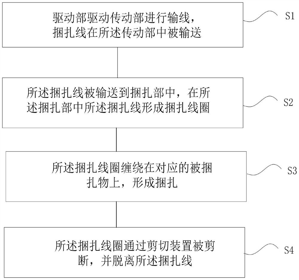 Binding method of intelligent binding machine