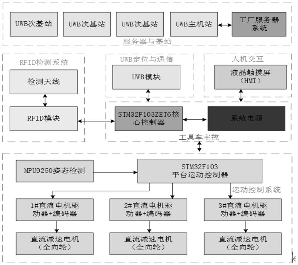 Intelligent tool car system based on ultra-wideband wireless communication