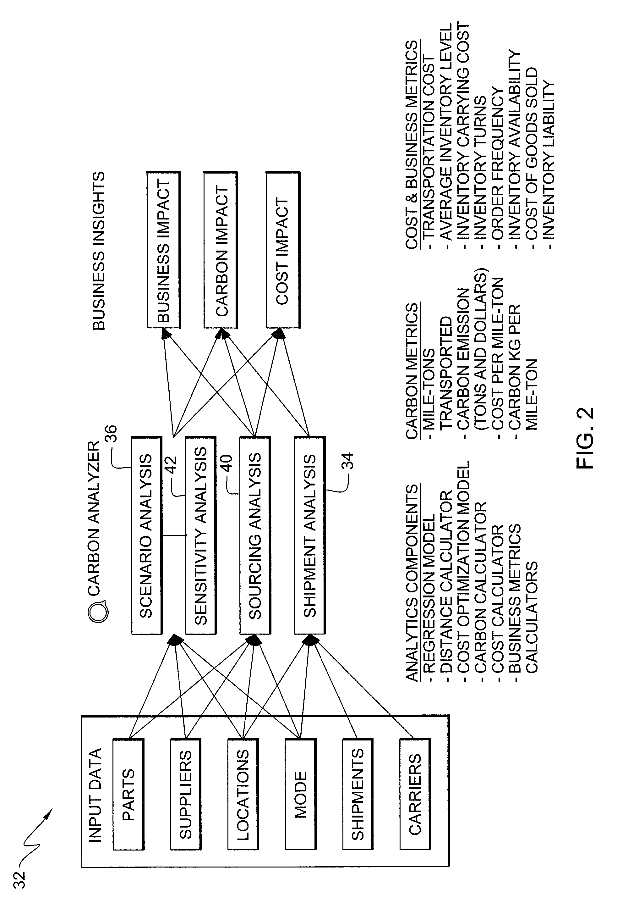 Carbon management for sourcing and logistics