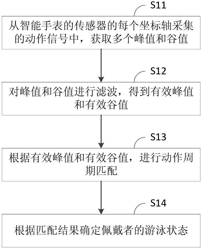 Smartwatch-based swimming motion analysis method and smartwatch