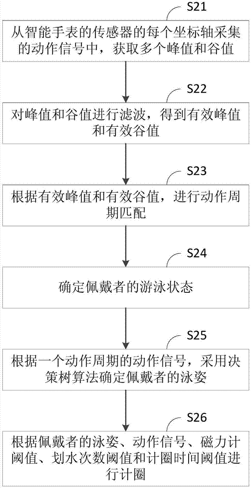 Smartwatch-based swimming motion analysis method and smartwatch