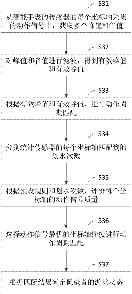 Smartwatch-based swimming motion analysis method and smartwatch