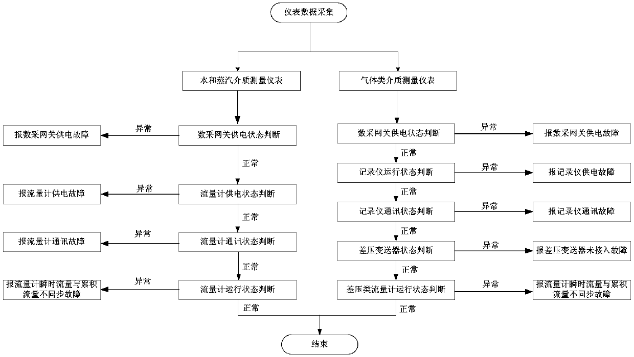 Remote determination method and system of faults of industrial flow instrument