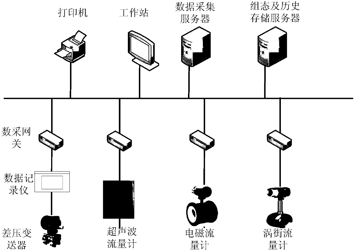 Remote determination method and system of faults of industrial flow instrument