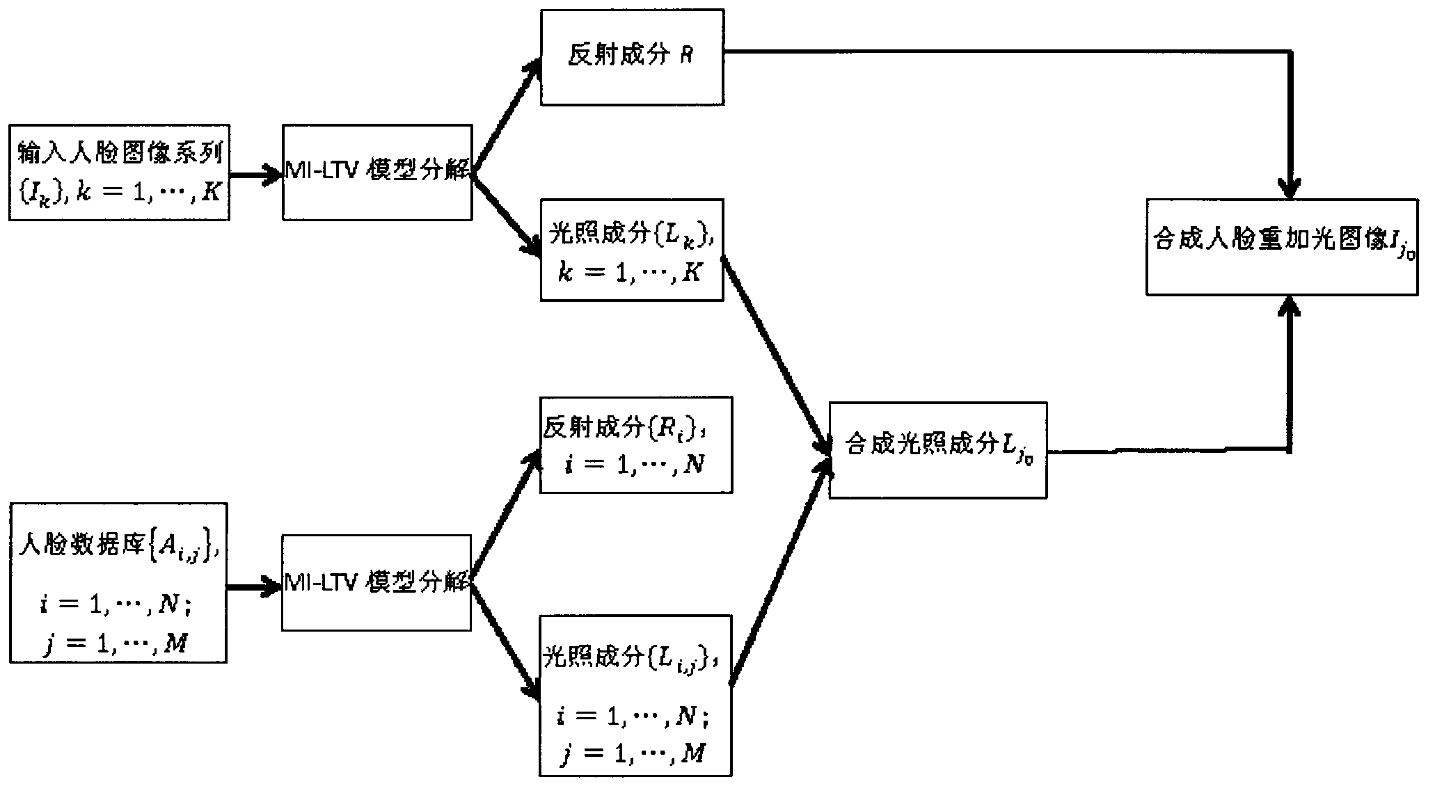 Human face light re-adding method based on total variation model