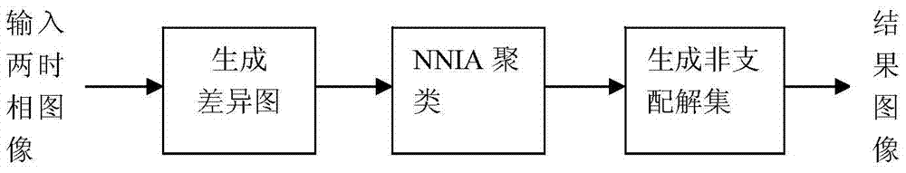 Multi-target Fuzzy Clustering Image Change Detection Method Based on Non-Dominated Neighborhood Immune Algorithm