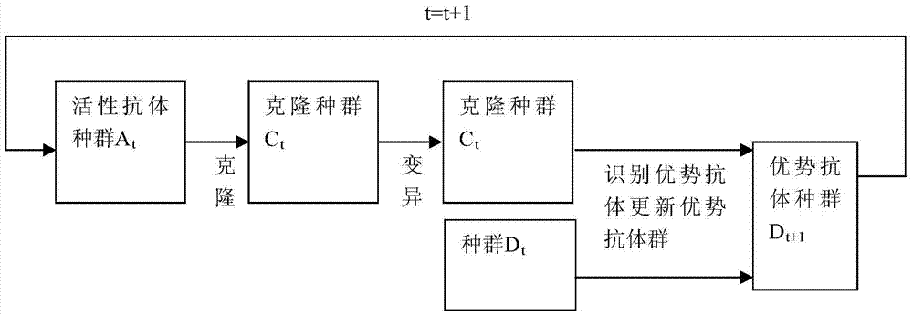 Multi-target Fuzzy Clustering Image Change Detection Method Based on Non-Dominated Neighborhood Immune Algorithm