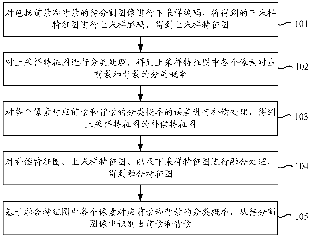 Image segmentation method and device, background replacement method and device, equipment and storage medium