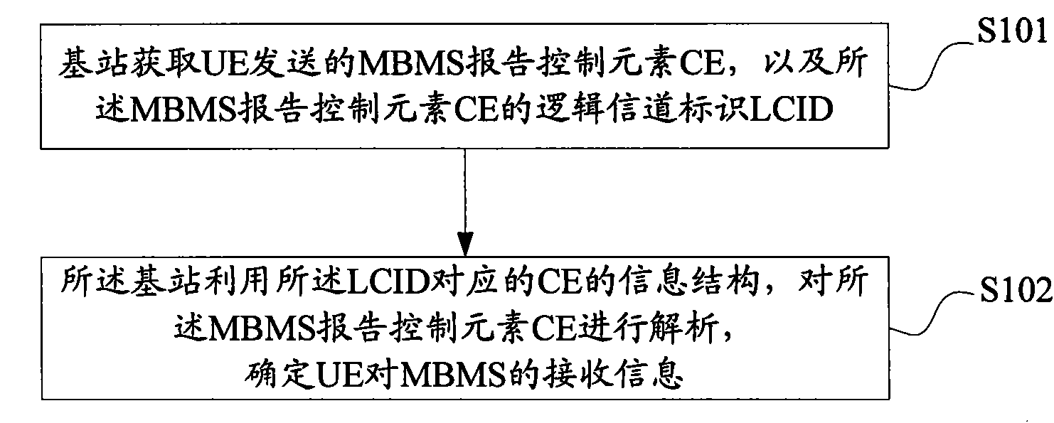 Information acquisition method and device