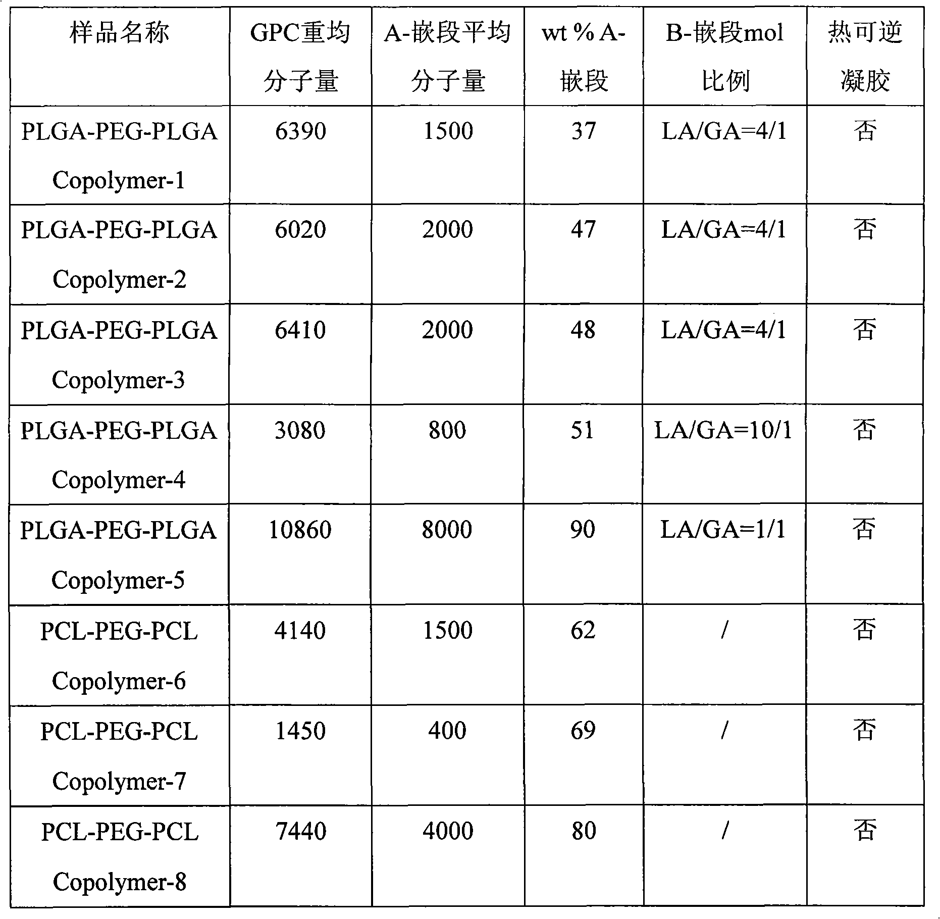 Physical cross-linking hydrogel composition and preparation method and application thereof