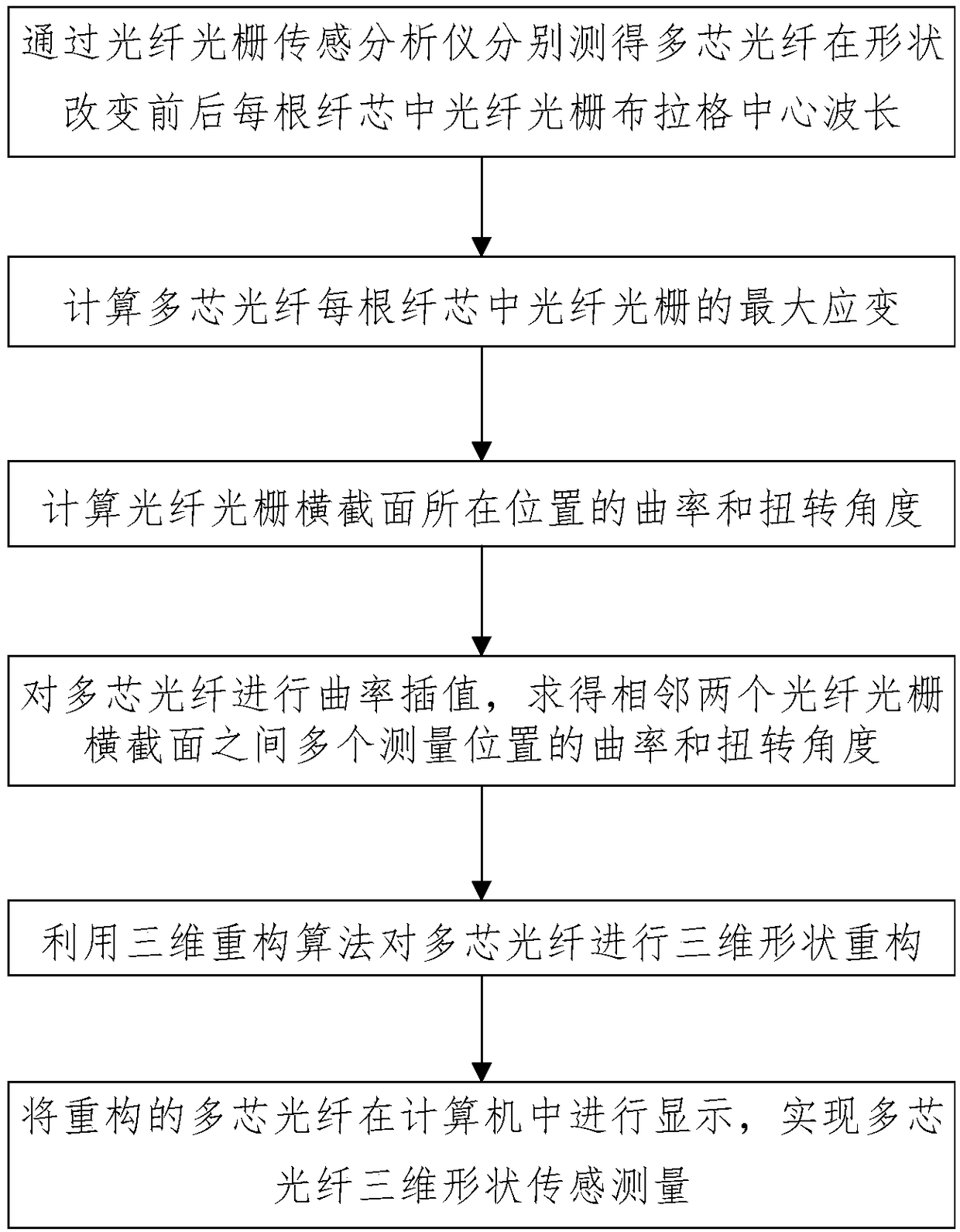 Three-dimensional shape sensing measurement method and device based on multi-core fibers