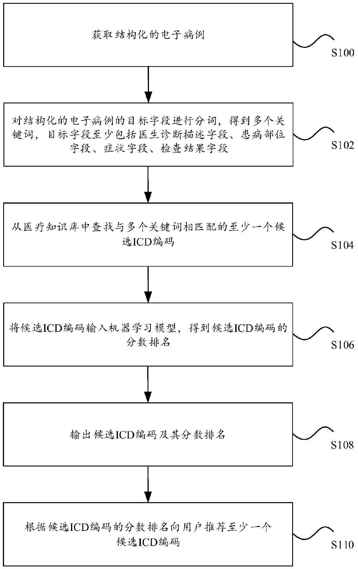 Disease encoding method and apparatus