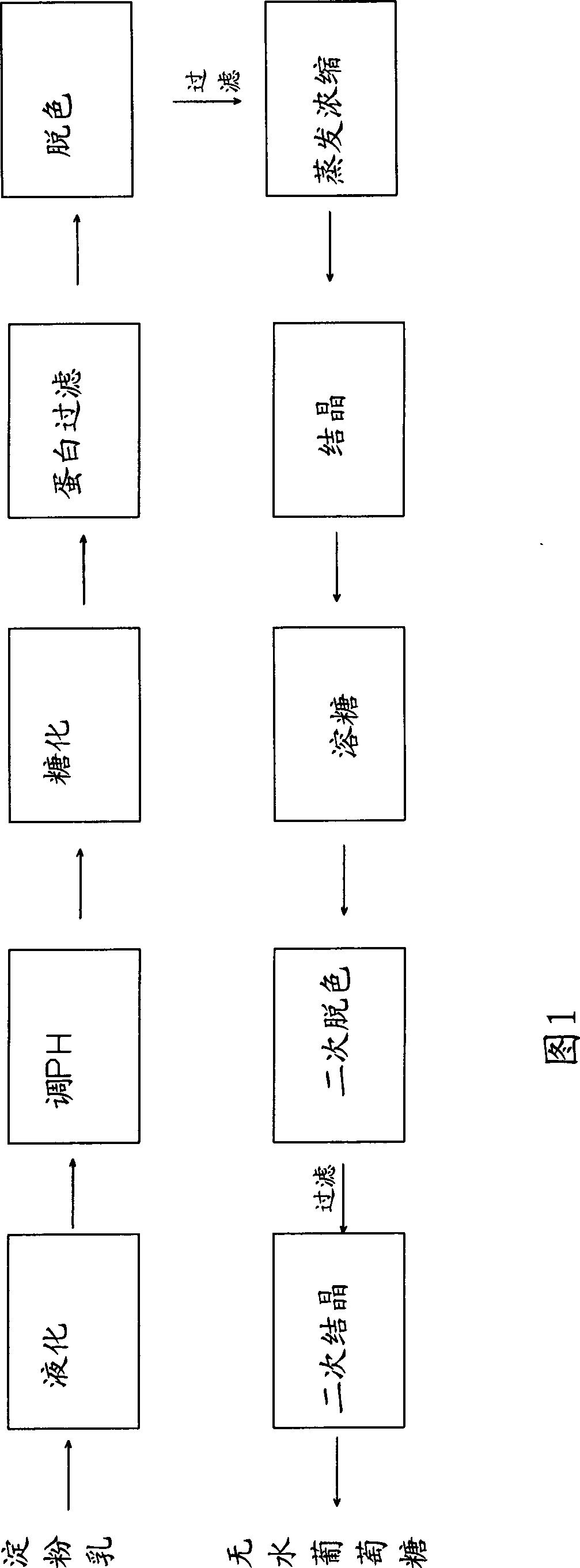 Decolorization material filter in anhydrous dextrose production process