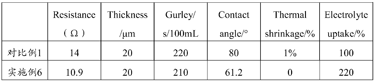 A preparation method of modified barium titanate material, battery diaphragm and lithium ion battery