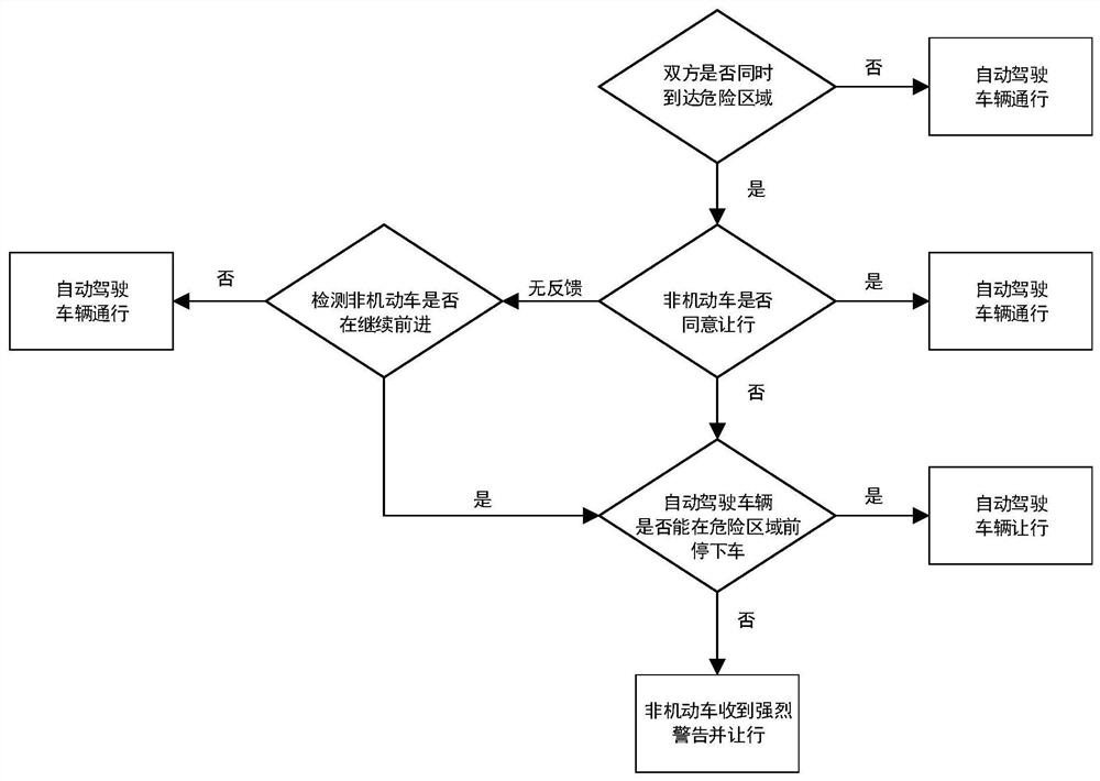 Non-motor vehicle street-crossing road right negotiation system under automatic driving background