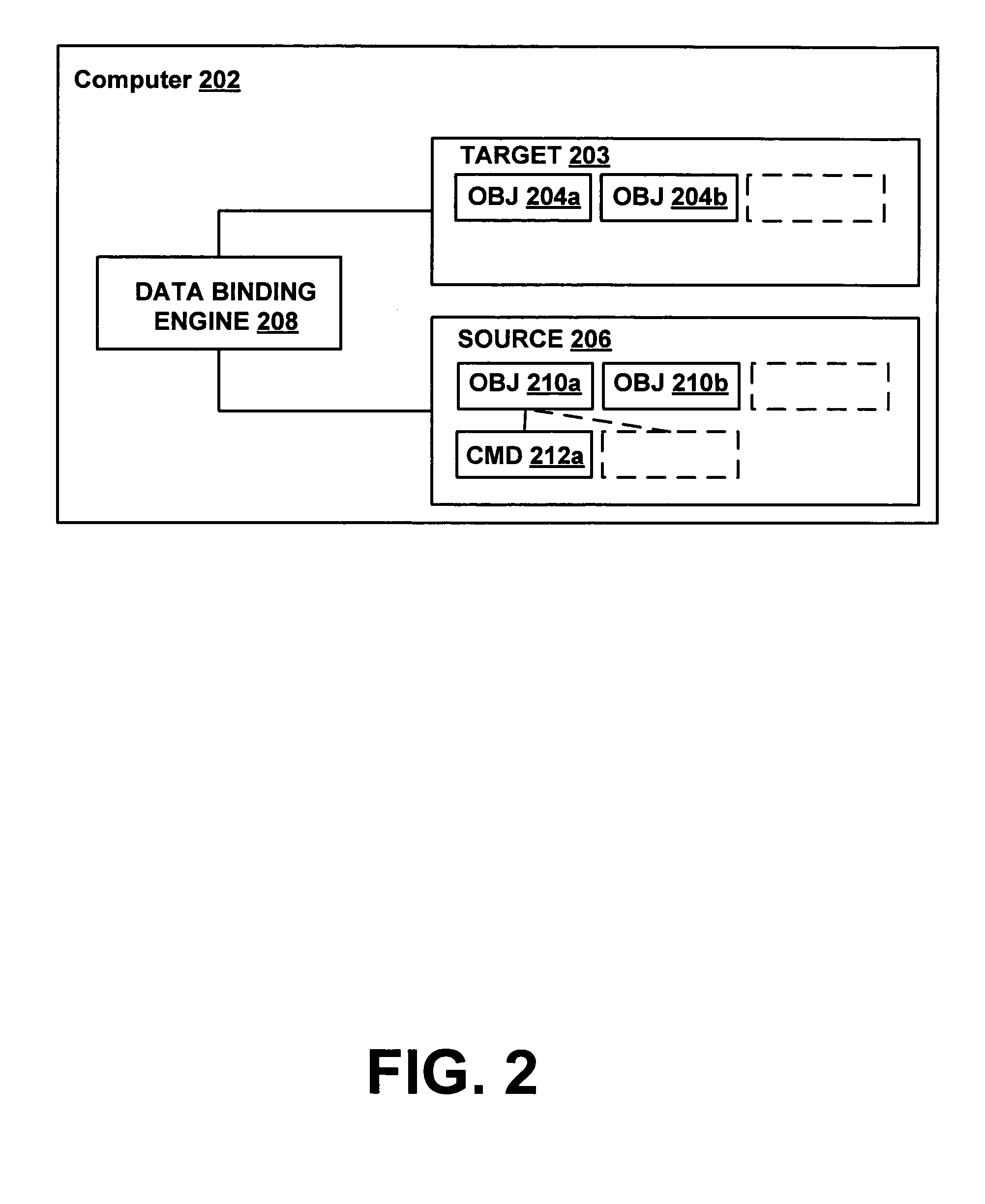 Application of data-binding mechanism to perform command binding