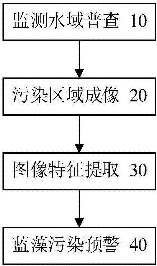 Unmanned-aerial-vehicle-based blue-green algae monitoring and early-warning method and system