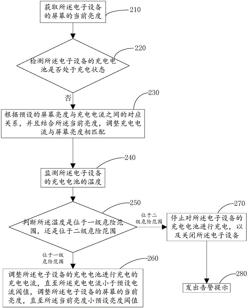 Electronic equipment and charging current adjustment method therefor