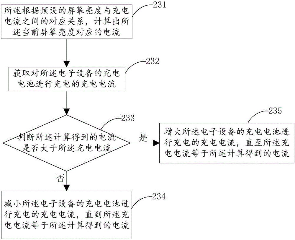 Electronic equipment and charging current adjustment method therefor