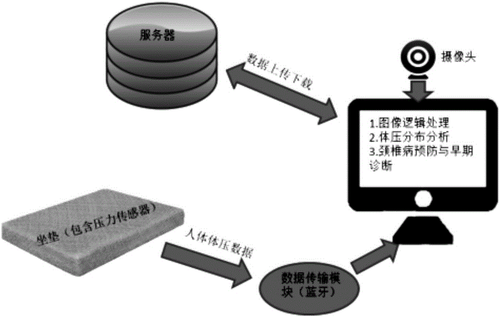 Camera and pressure sensor based cervical spondylopathy identification method