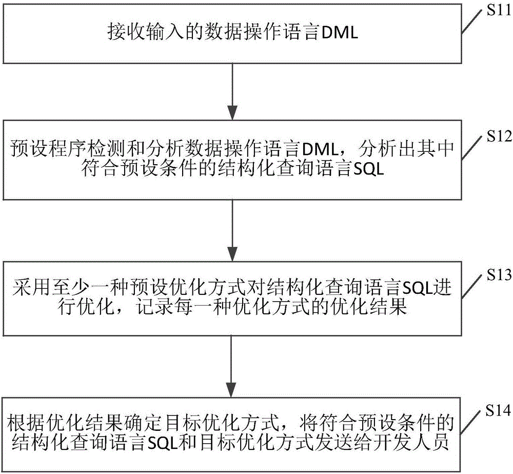 DML processing method and device