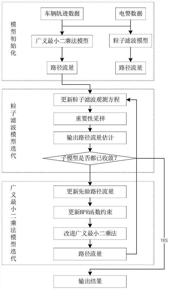 Arterial road path flow estimation method based on fusion of electric police data and sampled trajectory data