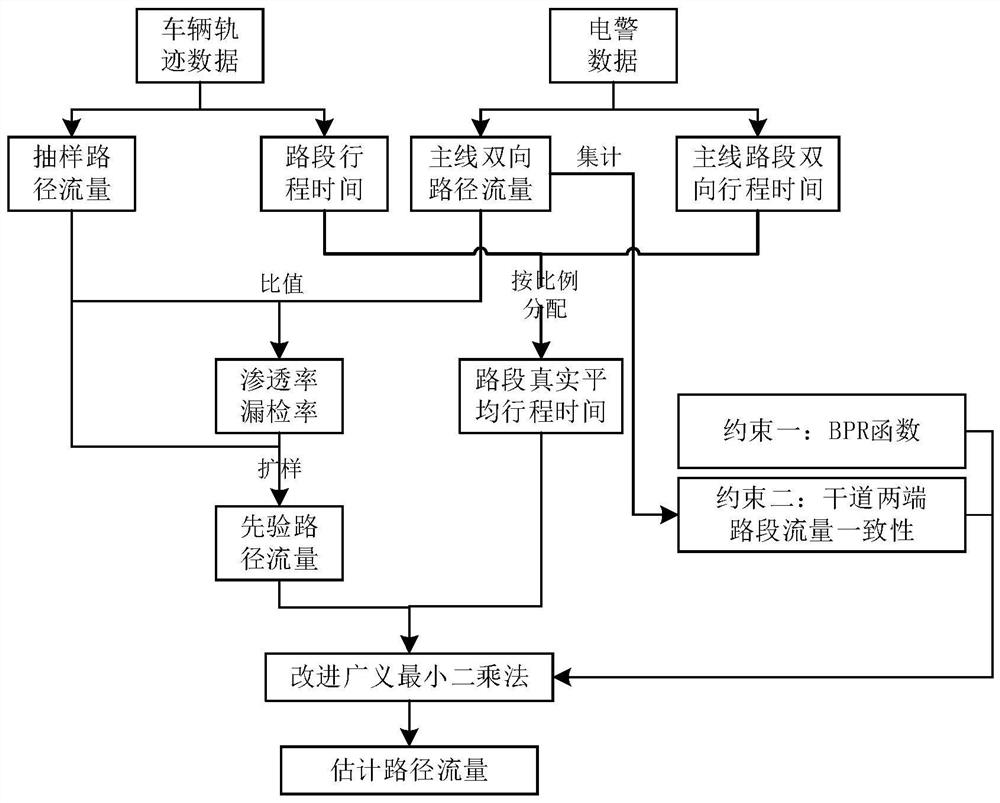 Arterial road path flow estimation method based on fusion of electric police data and sampled trajectory data