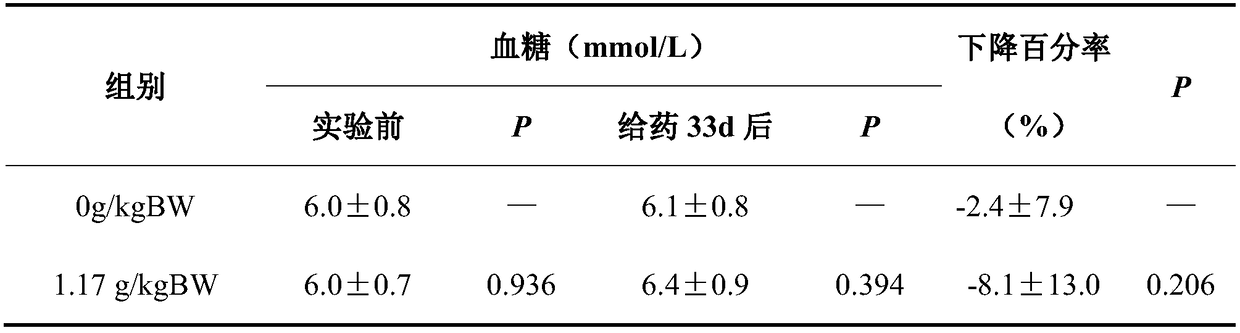 Health-care food or medical composition having effect of reducing blood sugar and preparation method of health-care food or medical composition