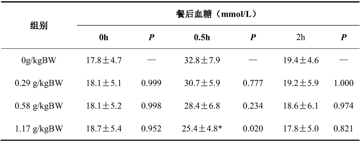 Health-care food or medical composition having effect of reducing blood sugar and preparation method of health-care food or medical composition