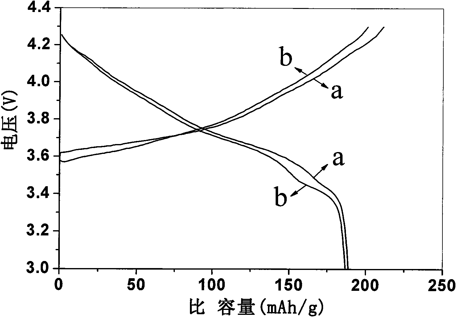 Cathode material of lithium-ion secondary battery and method for preparing same