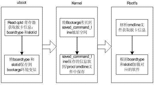 Automatic matching method of hardware board card