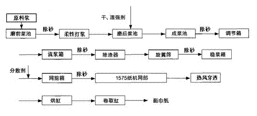 Production method of soft and fluffy facial tissue