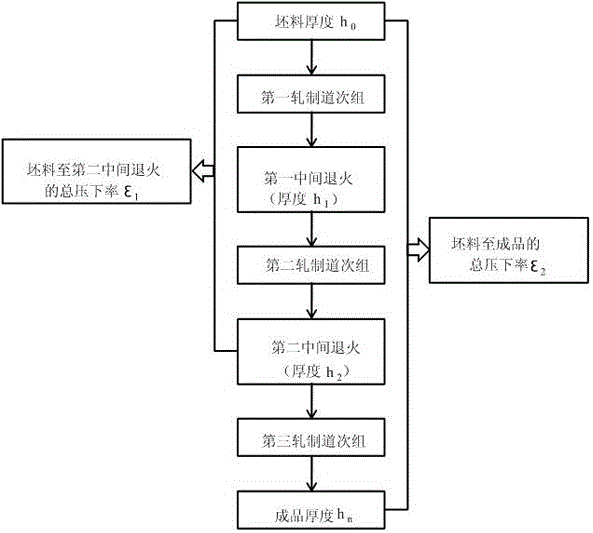 Method for formulating cold rolling process of 5052 aluminum alloy plate and strip