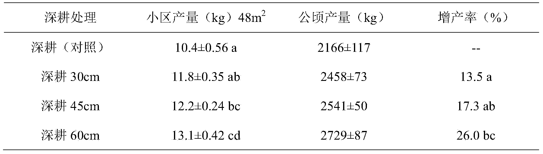 Red-soil dry sloping field tobacco deep plowing, fertilization and level planting integrated planting method