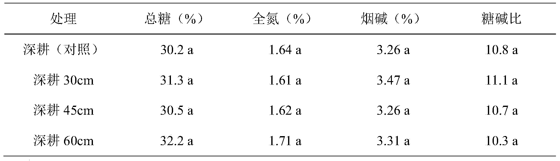 Red-soil dry sloping field tobacco deep plowing, fertilization and level planting integrated planting method