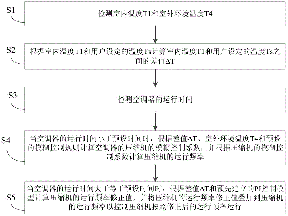 Air conditioner control method, air conditioner control device and air conditioner