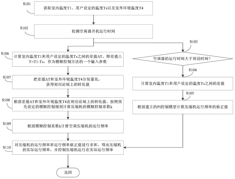 Air conditioner control method, air conditioner control device and air conditioner