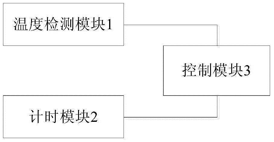 Air conditioner control method, air conditioner control device and air conditioner