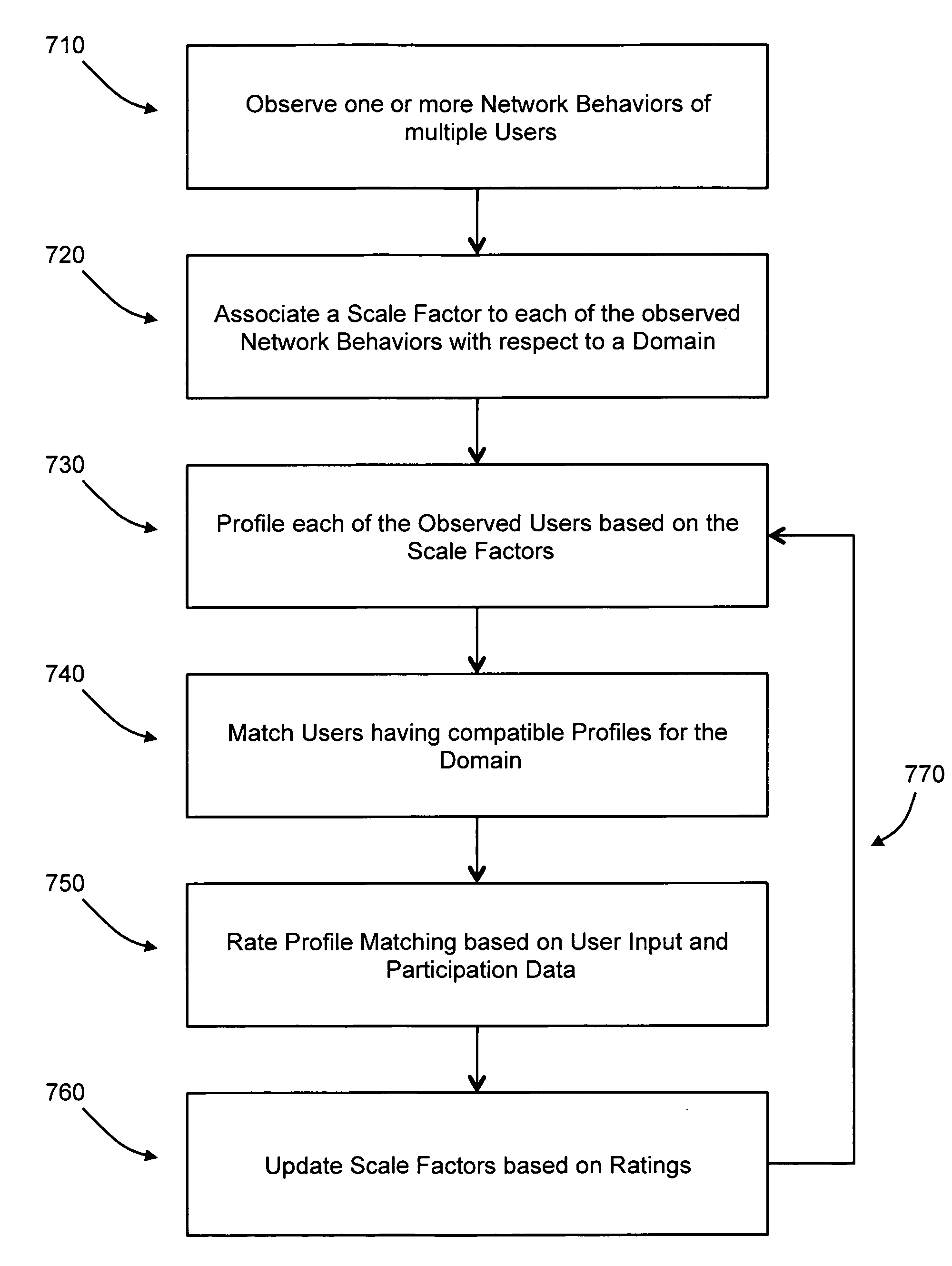 Observation-based user profiling and profile matching