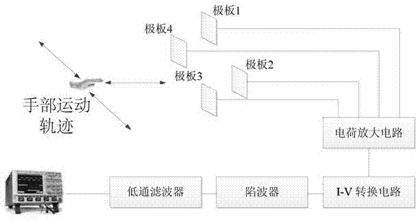 Non-contact electrostatic detection method for tracking human hand motion trajectory