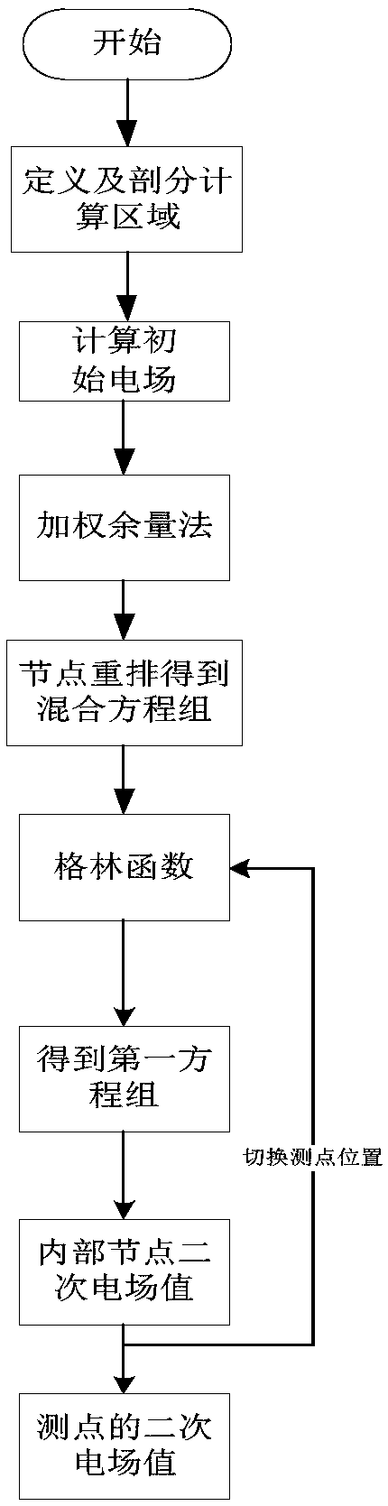 Three-dimensional frequency domain controllable source numerical simulation method