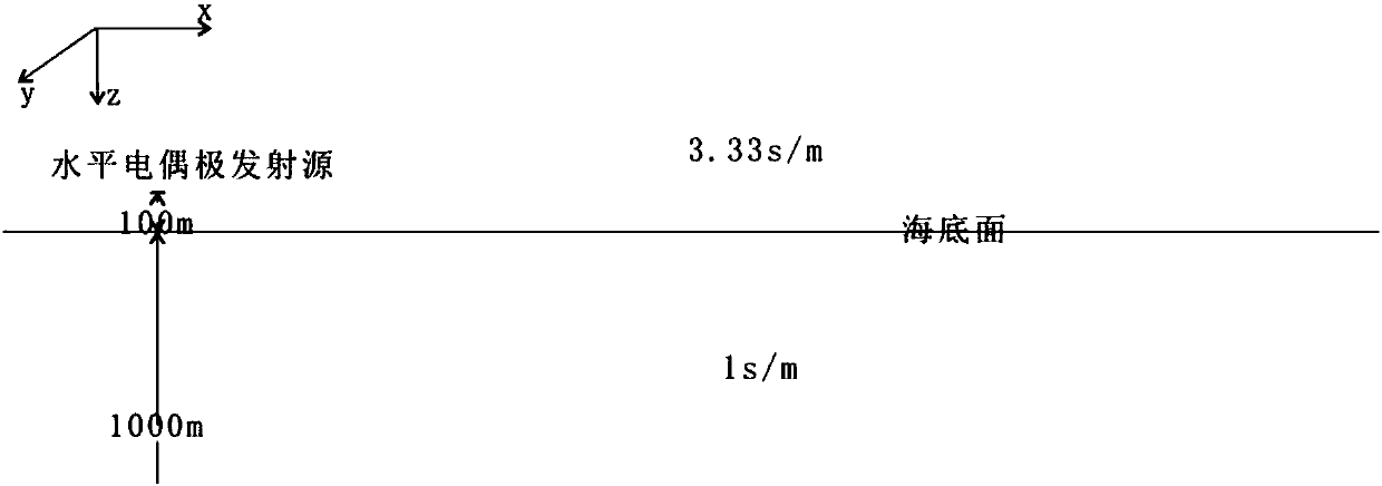 Three-dimensional frequency domain controllable source numerical simulation method