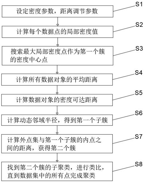 Big data space-oriented data local density clustering method